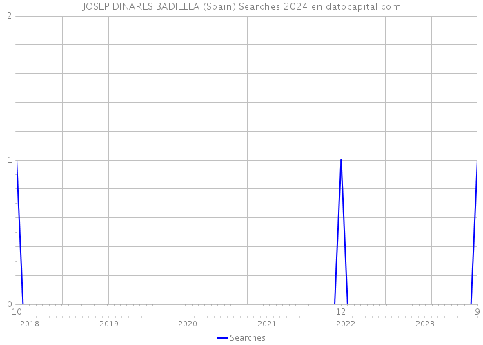 JOSEP DINARES BADIELLA (Spain) Searches 2024 