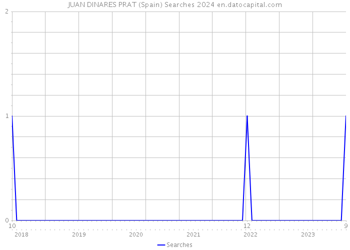 JUAN DINARES PRAT (Spain) Searches 2024 