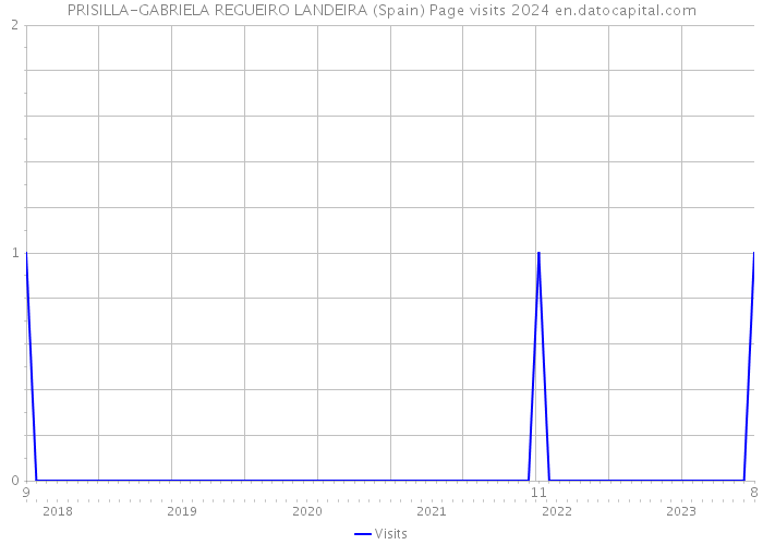PRISILLA-GABRIELA REGUEIRO LANDEIRA (Spain) Page visits 2024 
