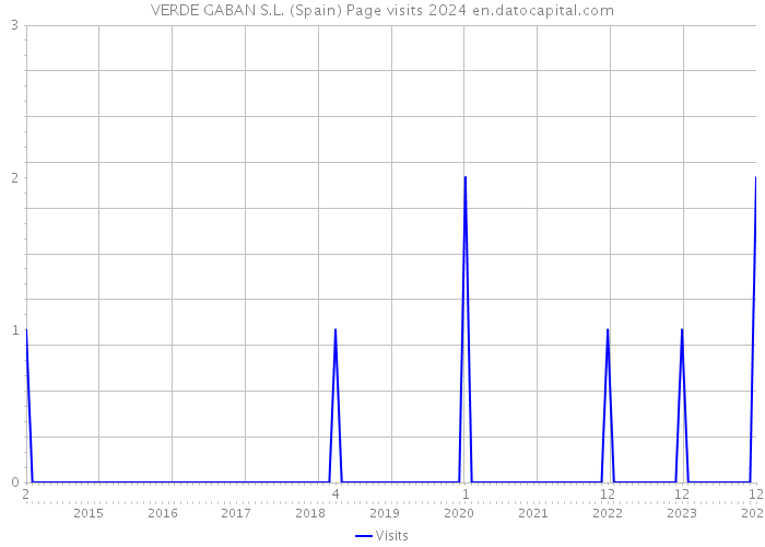 VERDE GABAN S.L. (Spain) Page visits 2024 