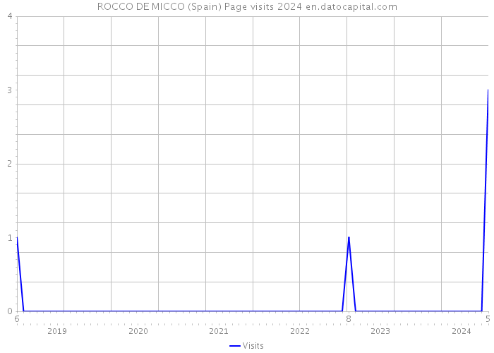 ROCCO DE MICCO (Spain) Page visits 2024 