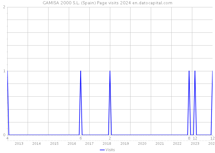 GAMISA 2000 S.L. (Spain) Page visits 2024 