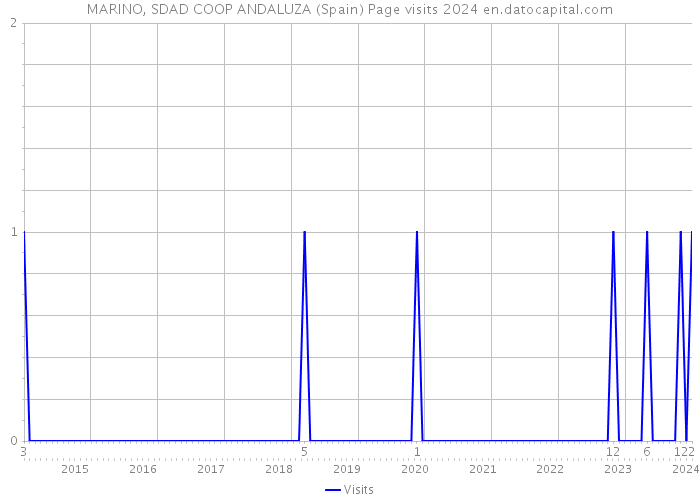 MARINO, SDAD COOP ANDALUZA (Spain) Page visits 2024 