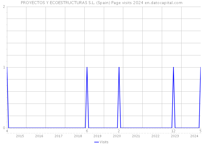 PROYECTOS Y ECOESTRUCTURAS S.L. (Spain) Page visits 2024 
