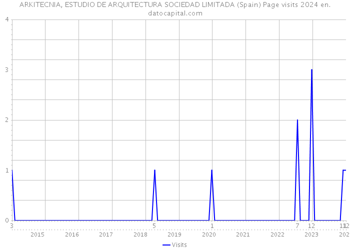 ARKITECNIA, ESTUDIO DE ARQUITECTURA SOCIEDAD LIMITADA (Spain) Page visits 2024 
