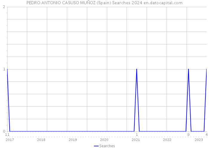 PEDRO ANTONIO CASUSO MUÑOZ (Spain) Searches 2024 
