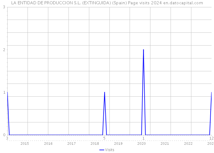 LA ENTIDAD DE PRODUCCION S.L. (EXTINGUIDA) (Spain) Page visits 2024 