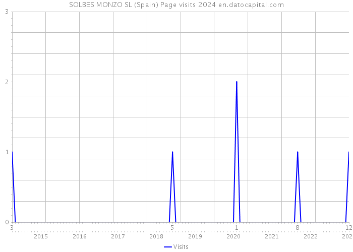 SOLBES MONZO SL (Spain) Page visits 2024 