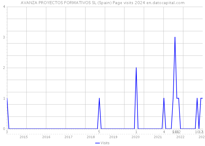 AVANZA PROYECTOS FORMATIVOS SL (Spain) Page visits 2024 