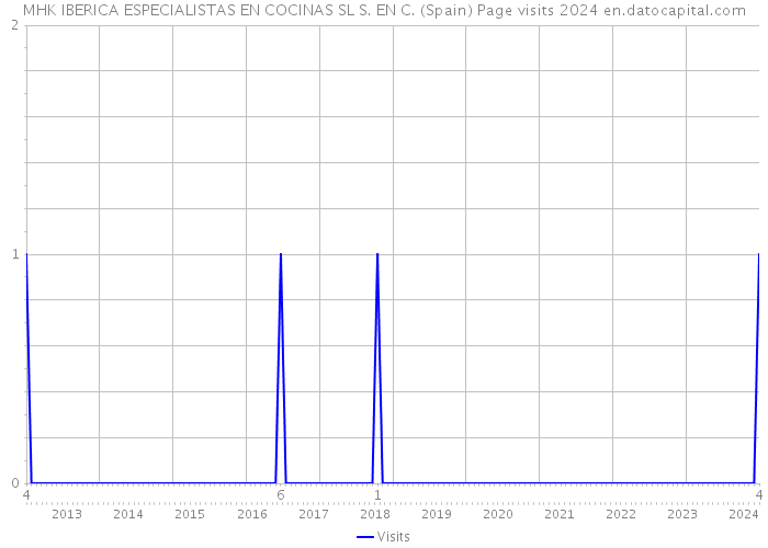 MHK IBERICA ESPECIALISTAS EN COCINAS SL S. EN C. (Spain) Page visits 2024 