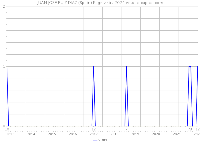 JUAN JOSE RUIZ DIAZ (Spain) Page visits 2024 