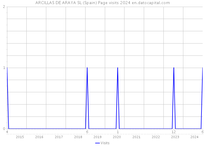 ARCILLAS DE ARAYA SL (Spain) Page visits 2024 