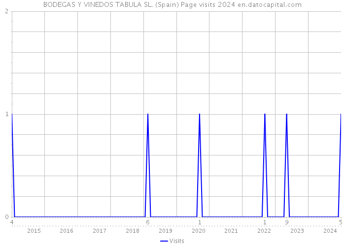 BODEGAS Y VINEDOS TABULA SL. (Spain) Page visits 2024 