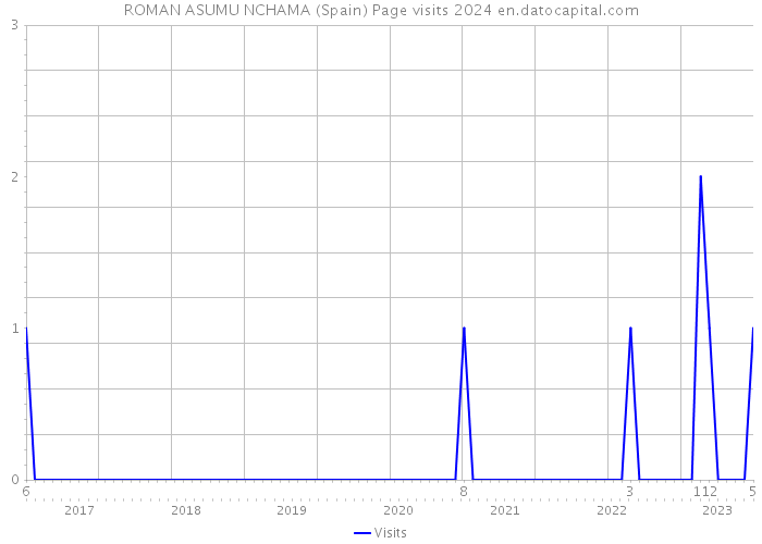 ROMAN ASUMU NCHAMA (Spain) Page visits 2024 
