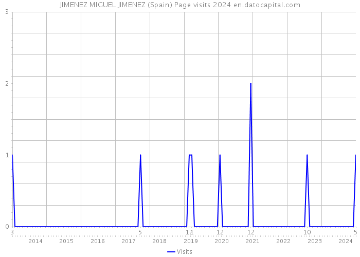 JIMENEZ MIGUEL JIMENEZ (Spain) Page visits 2024 