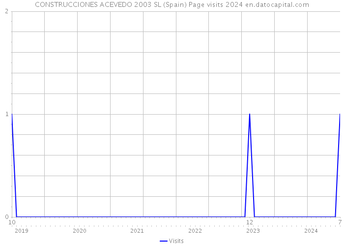 CONSTRUCCIONES ACEVEDO 2003 SL (Spain) Page visits 2024 