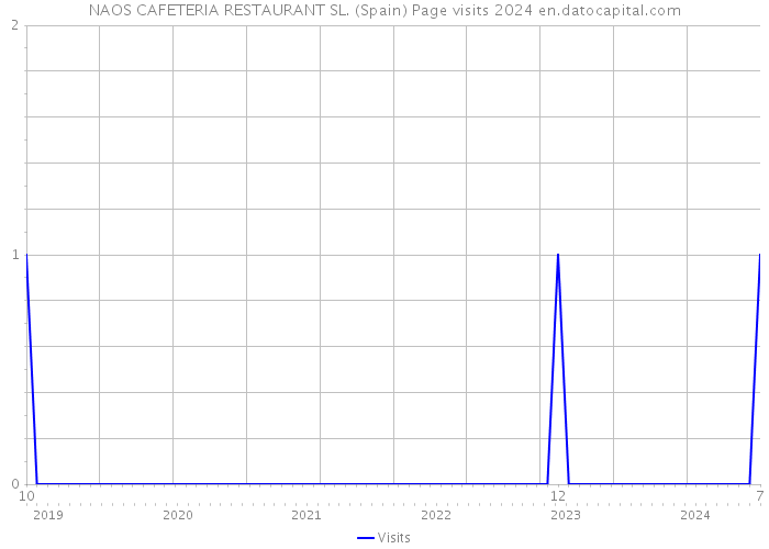 NAOS CAFETERIA RESTAURANT SL. (Spain) Page visits 2024 