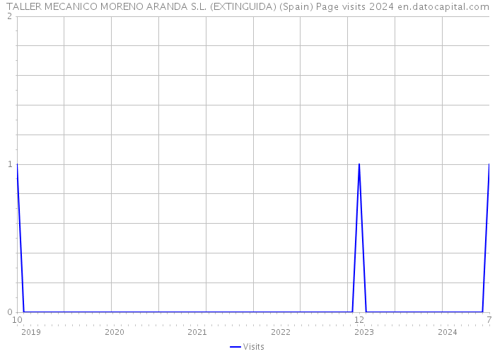TALLER MECANICO MORENO ARANDA S.L. (EXTINGUIDA) (Spain) Page visits 2024 