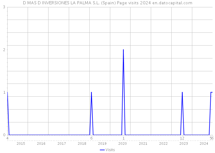 D MAS D INVERSIONES LA PALMA S.L. (Spain) Page visits 2024 