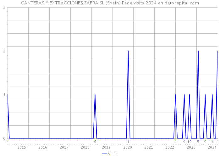 CANTERAS Y EXTRACCIONES ZAFRA SL (Spain) Page visits 2024 