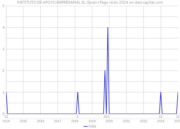 INSTITUTO DE APOYO EMPRESARIAL SL (Spain) Page visits 2024 