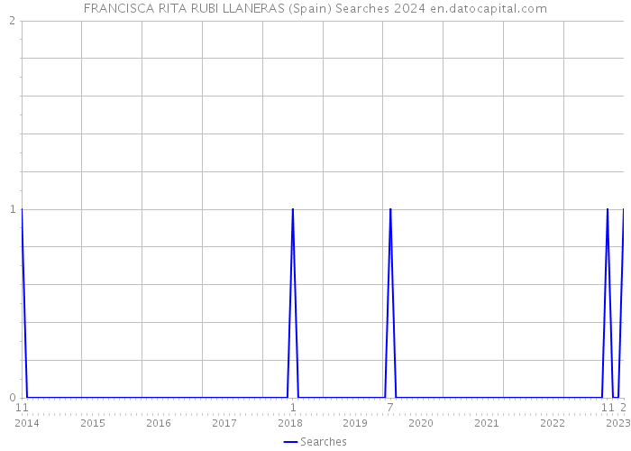 FRANCISCA RITA RUBI LLANERAS (Spain) Searches 2024 