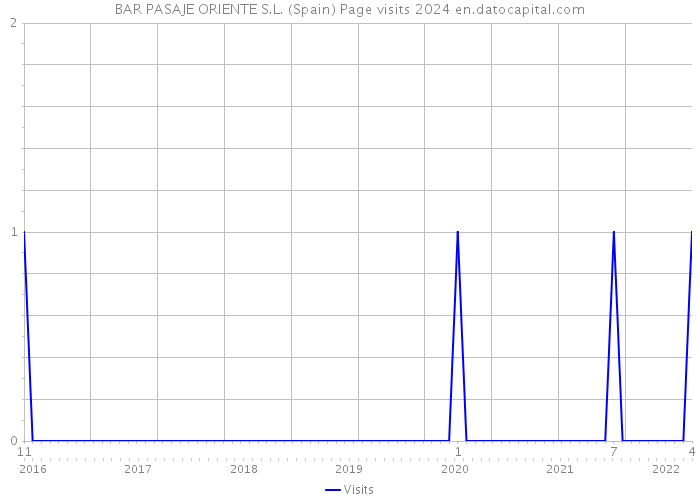 BAR PASAJE ORIENTE S.L. (Spain) Page visits 2024 