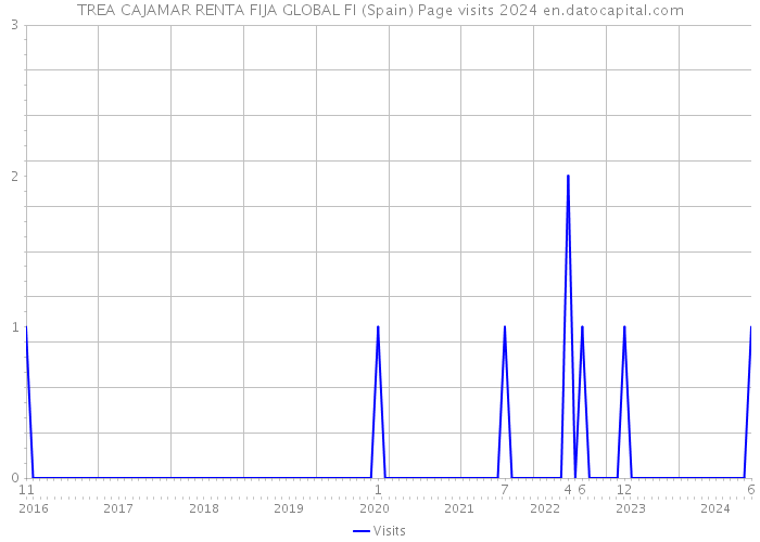 TREA CAJAMAR RENTA FIJA GLOBAL FI (Spain) Page visits 2024 