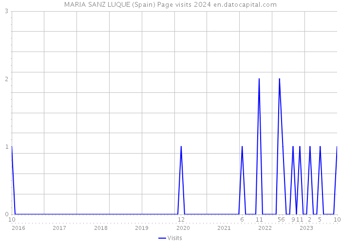MARIA SANZ LUQUE (Spain) Page visits 2024 