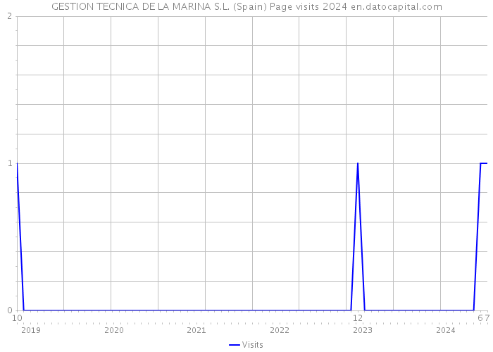 GESTION TECNICA DE LA MARINA S.L. (Spain) Page visits 2024 