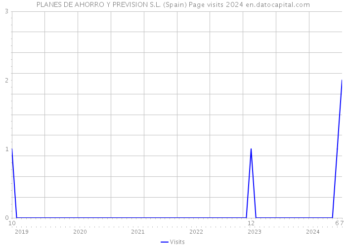 PLANES DE AHORRO Y PREVISION S.L. (Spain) Page visits 2024 