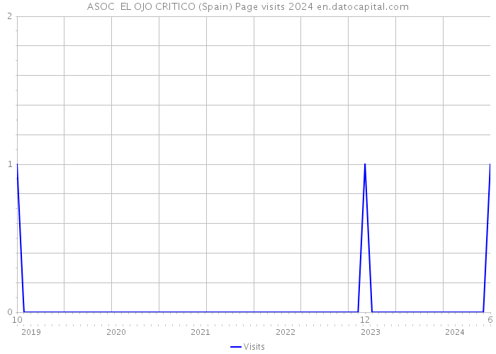 ASOC EL OJO CRITICO (Spain) Page visits 2024 