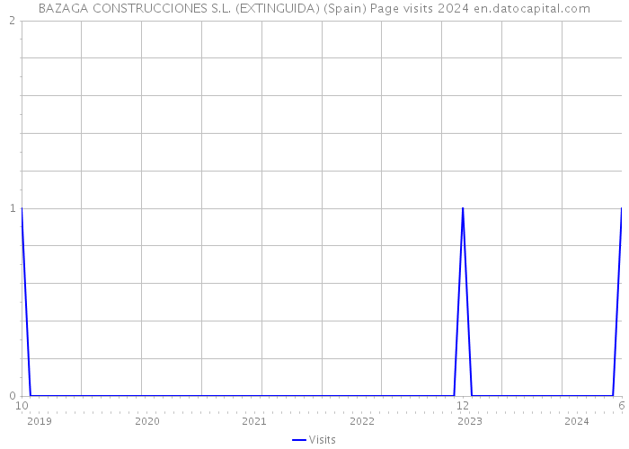 BAZAGA CONSTRUCCIONES S.L. (EXTINGUIDA) (Spain) Page visits 2024 