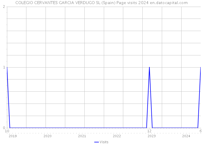 COLEGIO CERVANTES GARCIA VERDUGO SL (Spain) Page visits 2024 