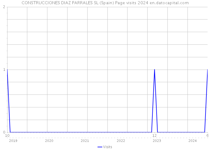 CONSTRUCCIONES DIAZ PARRALES SL (Spain) Page visits 2024 