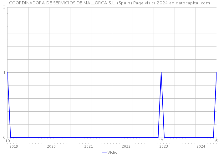 COORDINADORA DE SERVICIOS DE MALLORCA S.L. (Spain) Page visits 2024 