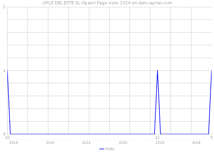 CRUZ DEL ESTE SL (Spain) Page visits 2024 