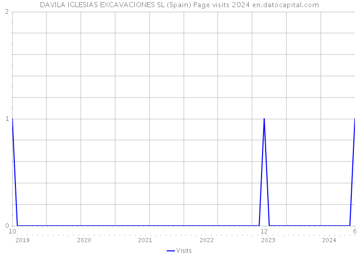 DAVILA IGLESIAS EXCAVACIONES SL (Spain) Page visits 2024 