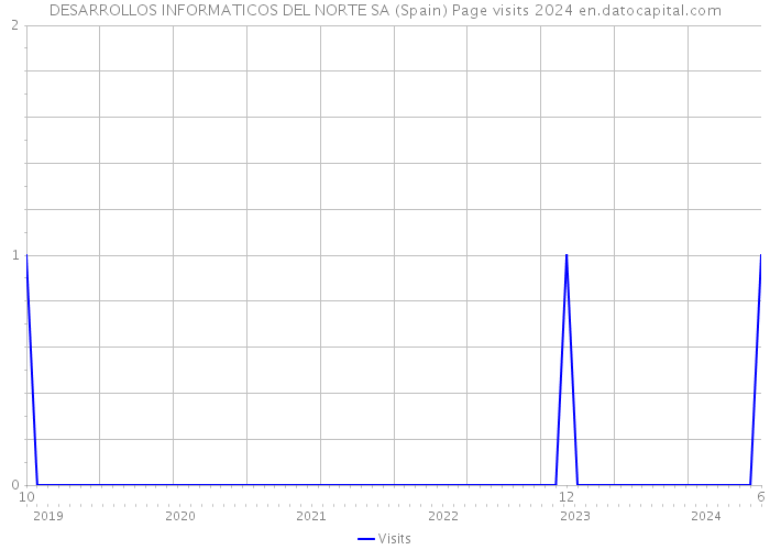 DESARROLLOS INFORMATICOS DEL NORTE SA (Spain) Page visits 2024 