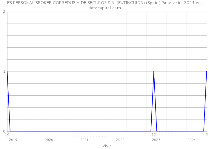 EB PERSONAL BROKER CORREDURIA DE SEGUROS S.A. (EXTINGUIDA) (Spain) Page visits 2024 