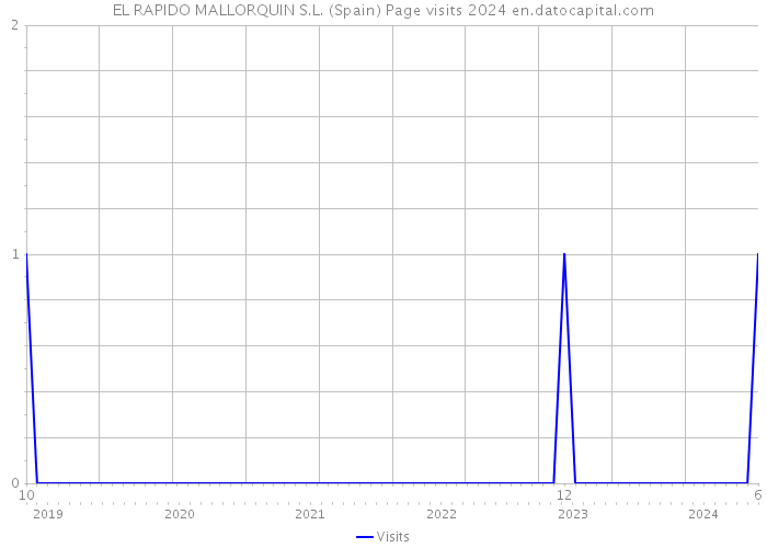 EL RAPIDO MALLORQUIN S.L. (Spain) Page visits 2024 