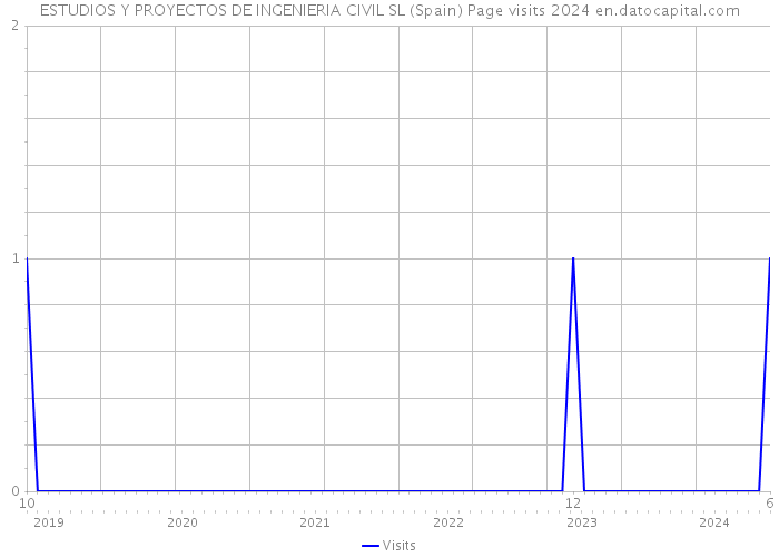 ESTUDIOS Y PROYECTOS DE INGENIERIA CIVIL SL (Spain) Page visits 2024 