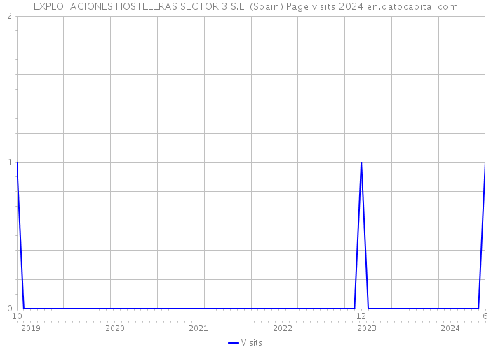 EXPLOTACIONES HOSTELERAS SECTOR 3 S.L. (Spain) Page visits 2024 