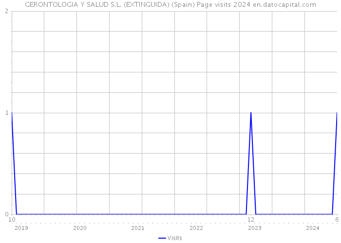 GERONTOLOGIA Y SALUD S.L. (EXTINGUIDA) (Spain) Page visits 2024 