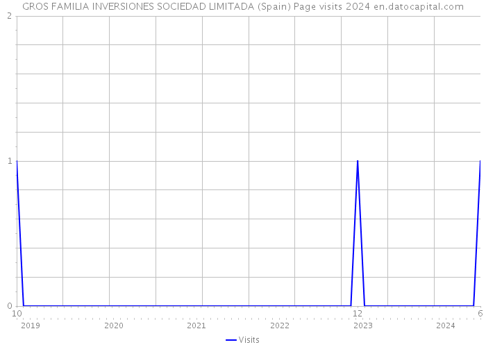 GROS FAMILIA INVERSIONES SOCIEDAD LIMITADA (Spain) Page visits 2024 