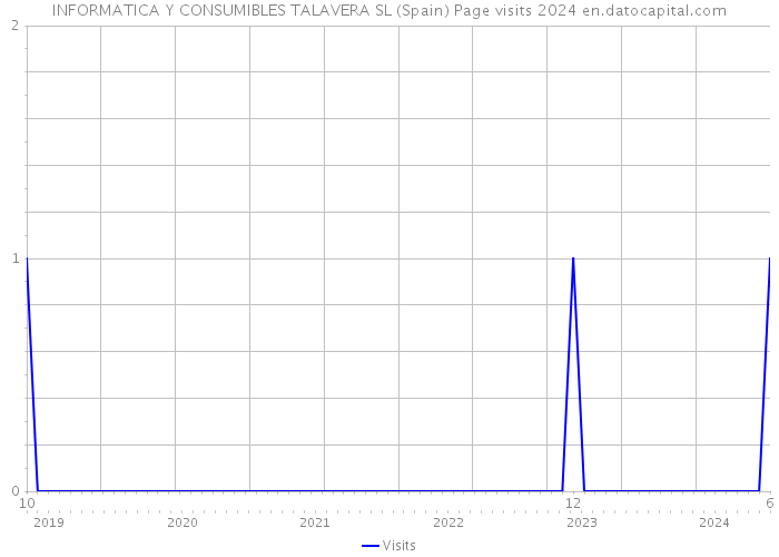 INFORMATICA Y CONSUMIBLES TALAVERA SL (Spain) Page visits 2024 