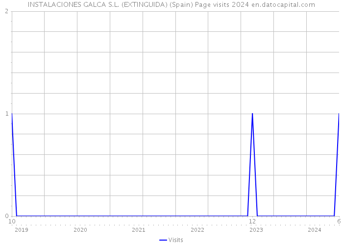 INSTALACIONES GALCA S.L. (EXTINGUIDA) (Spain) Page visits 2024 