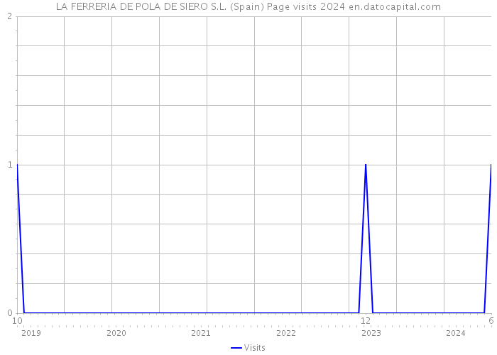 LA FERRERIA DE POLA DE SIERO S.L. (Spain) Page visits 2024 