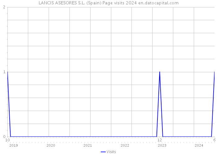 LANCIS ASESORES S.L. (Spain) Page visits 2024 
