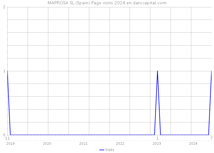 MAPROSA SL (Spain) Page visits 2024 